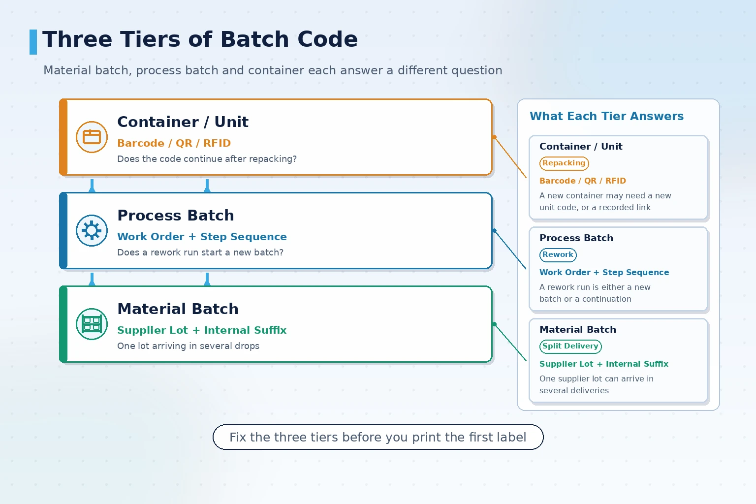 Diagram skema pengkodean tiga tingkat: tingkat batch bahan, tingkat batch proses, tingkat kontainer atau satuan, beserta aturan yang harus ditetapkan