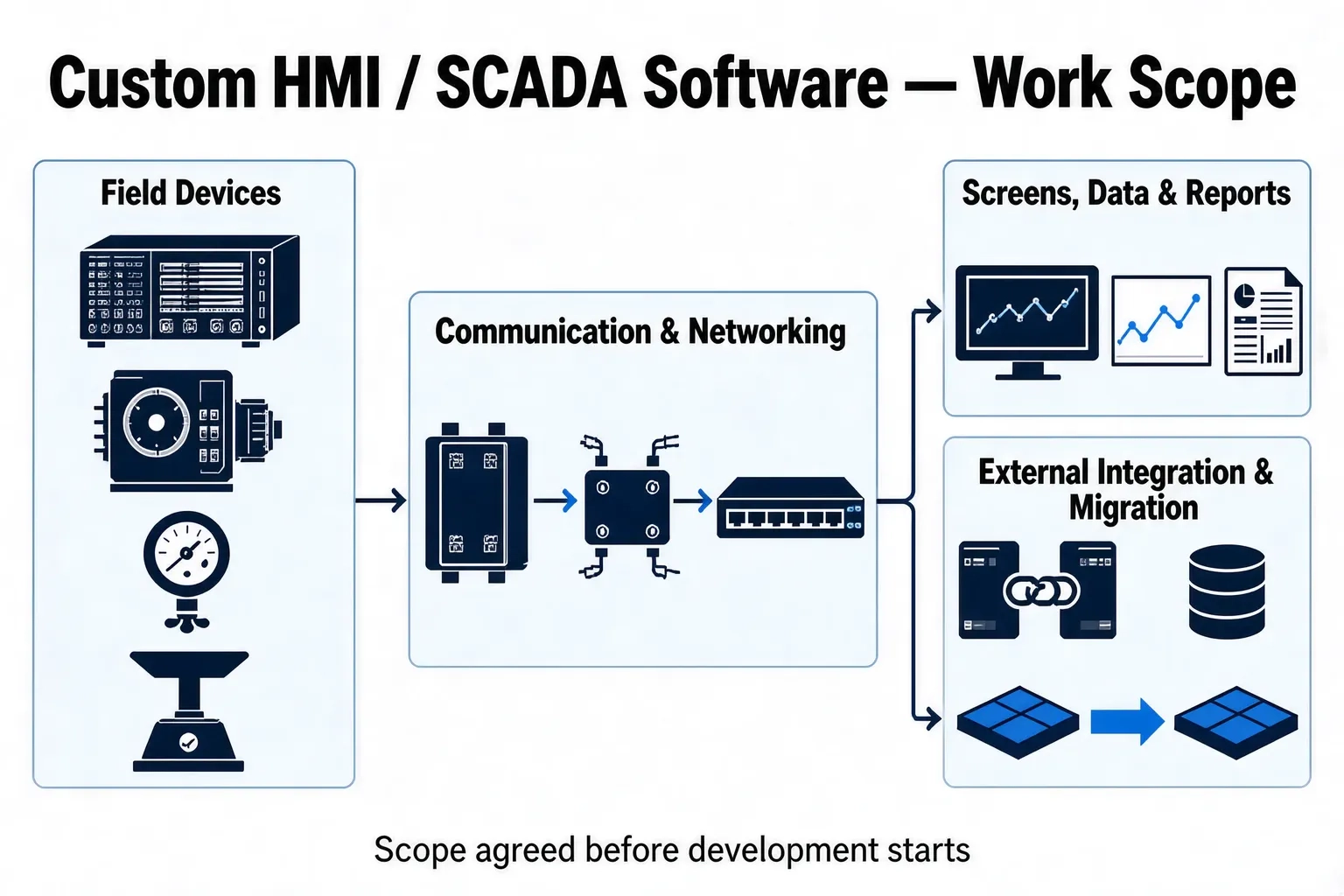 カスタム上位機・SCADA ソフトの作業範囲を示す全体図（現場機器・通信・画面・帳票・外部連携・移行）