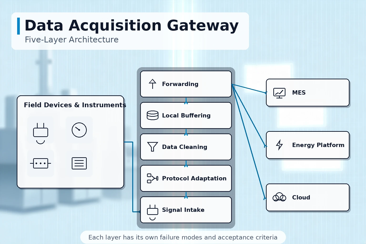 Kiến trúc năm tầng của gateway thu thập dữ liệu: tiếp nhận tín hiệu thiết bị, thích ứng giao thức, làm sạch dữ liệu, đệm cục bộ và chuyển tiếp lên hệ thống cấp trên