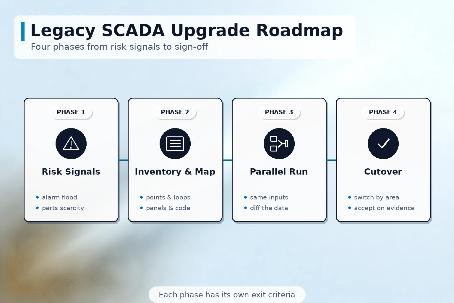구형 SCADA 시스템을 5단계로 점진적으로 업그레이드하는 로드맵 도식: 평가, 자산 조사, 병행 운전, 전환, 인수