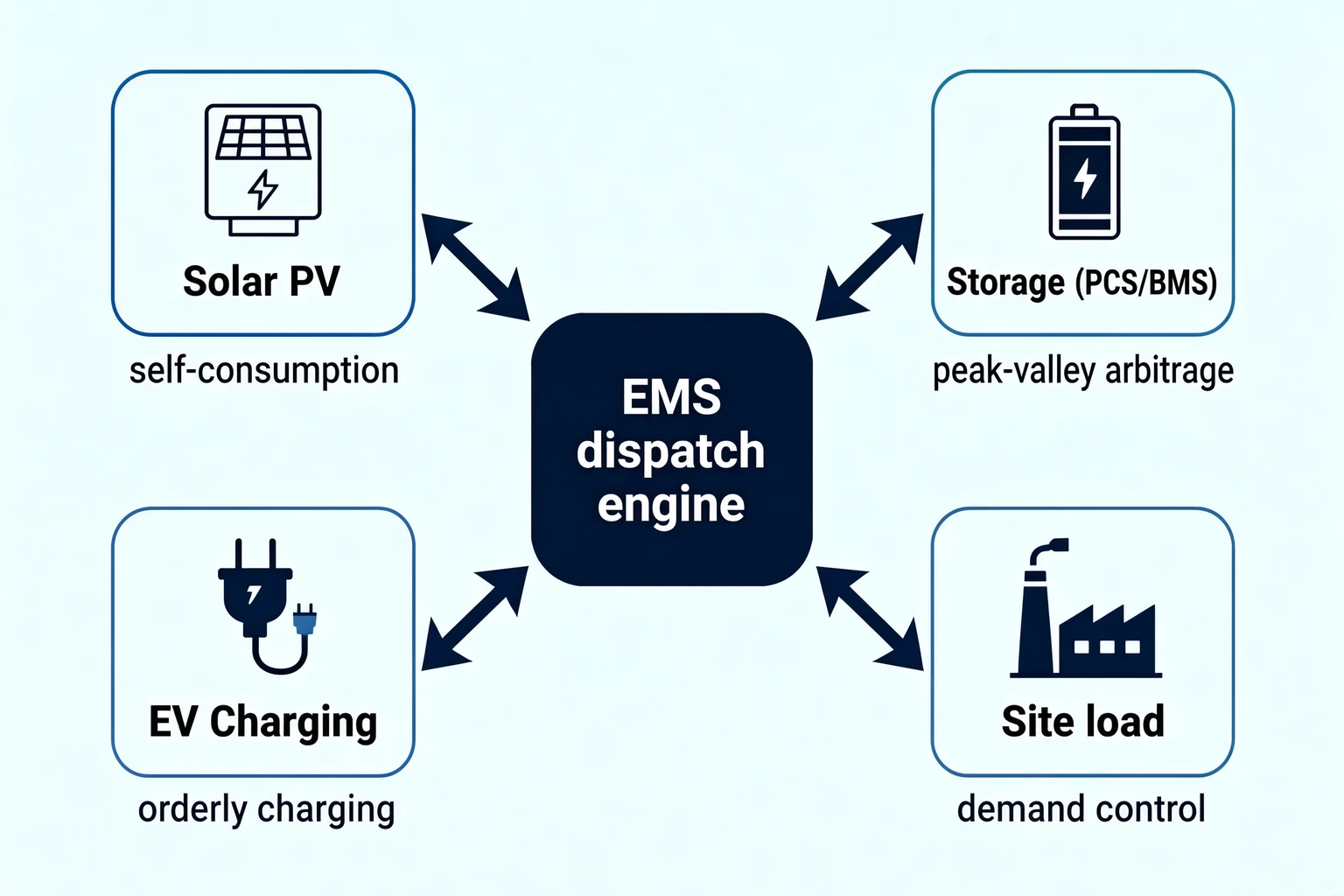 EMSが調整する四対象の図：太陽光パワコン、蓄電PCS/BMS、EV充電器、工場内負荷それぞれの戦略目標