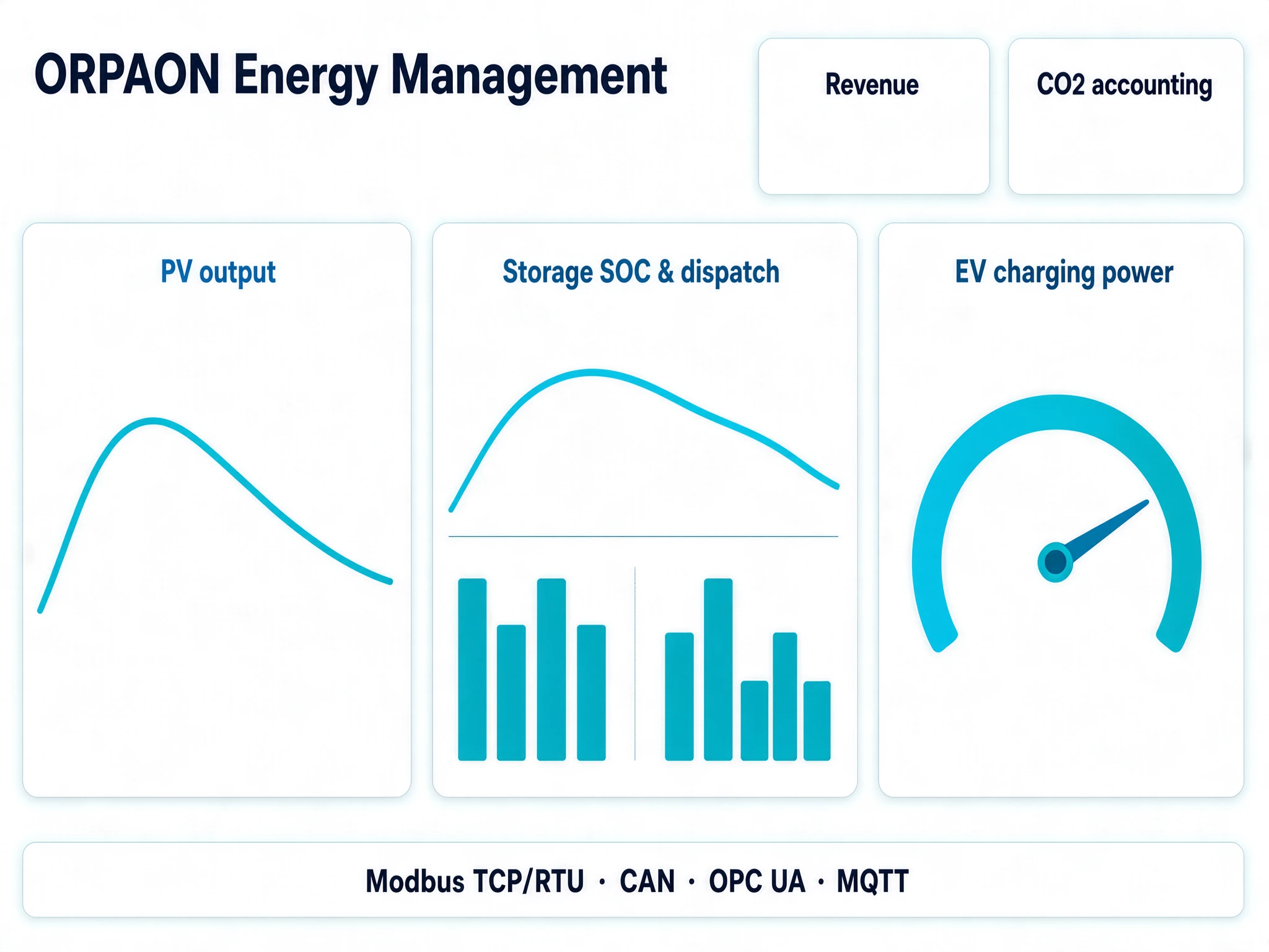 ORPAONエネルギー管理プラットフォームの画面イメージ：太陽光発電量、蓄電SOC、充電電力を一画面に、収益とCO2排出量の算定カードを上部に配置