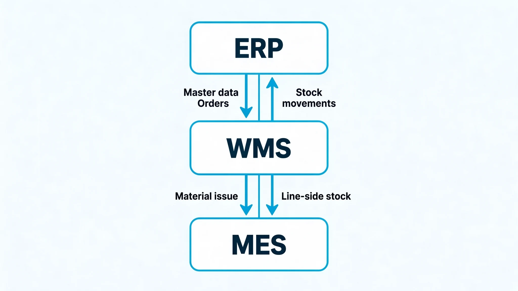 WMSとERP・MESのインターフェース境界の図：ERPがマスタデータと注文を下り、WMSが在庫異動を上り、MESが生産投入とラインサイド在庫を連携