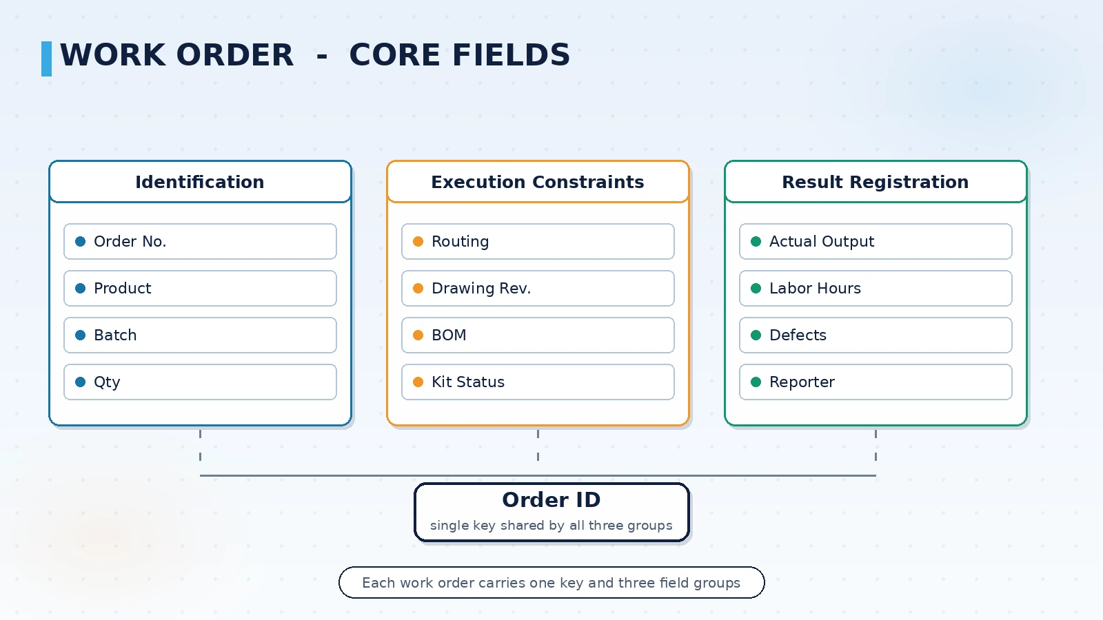 Diagram of the core fields in the work order data model