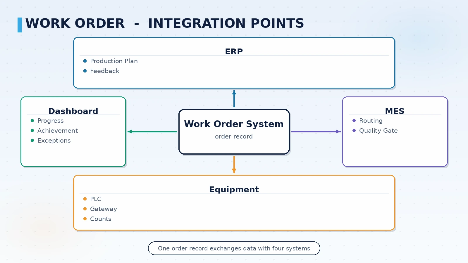 Diagram of integration points between the work order system and other systems
