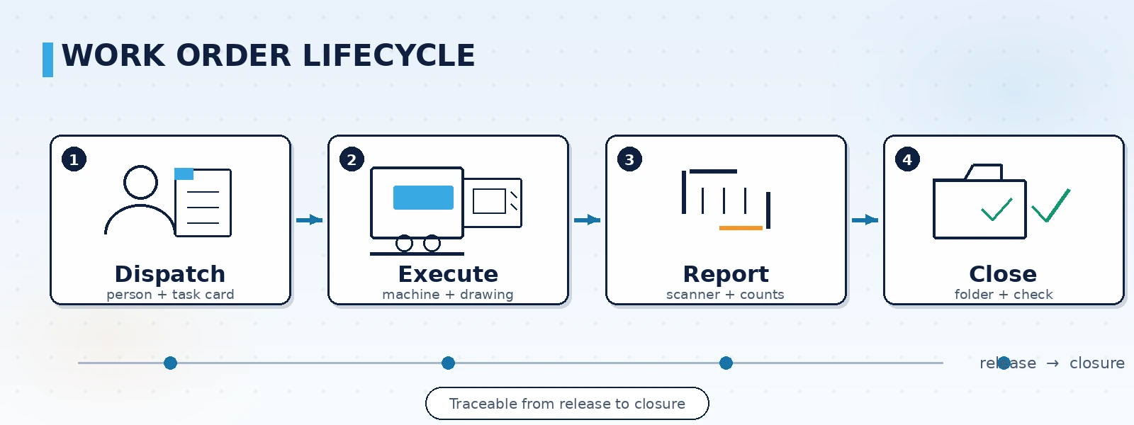Diagram of the work order lifecycle stages