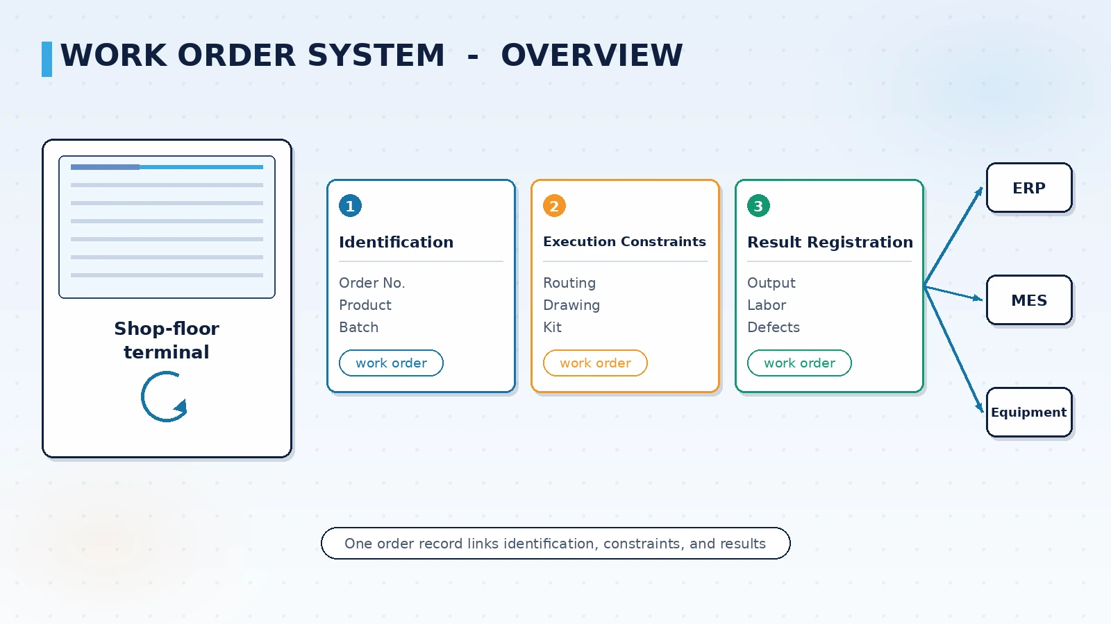 Concept diagram of a shop floor work order system
